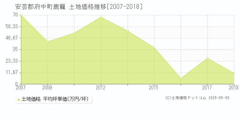 鹿籠(安芸郡府中町)の土地価格推移グラフ(坪単価)[2007-2018年]