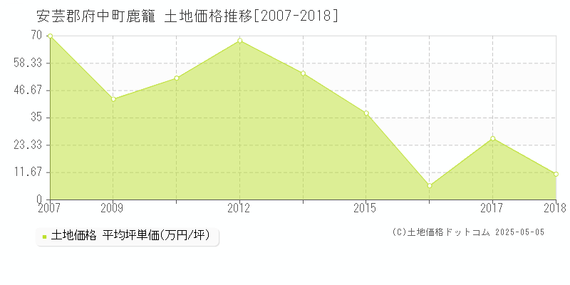 安芸郡府中町鹿籠の土地価格推移グラフ 