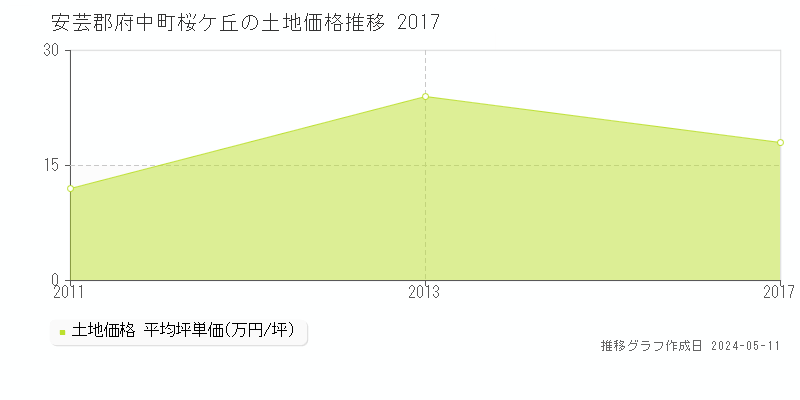 安芸郡府中町桜ケ丘の土地価格推移グラフ 