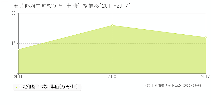 桜ケ丘(安芸郡府中町)の土地価格推移グラフ(坪単価)[2011-2017年]