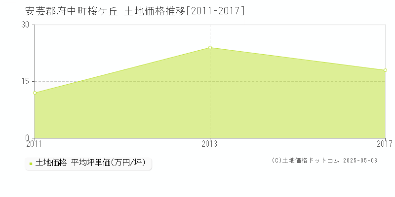 安芸郡府中町桜ケ丘の土地価格推移グラフ 