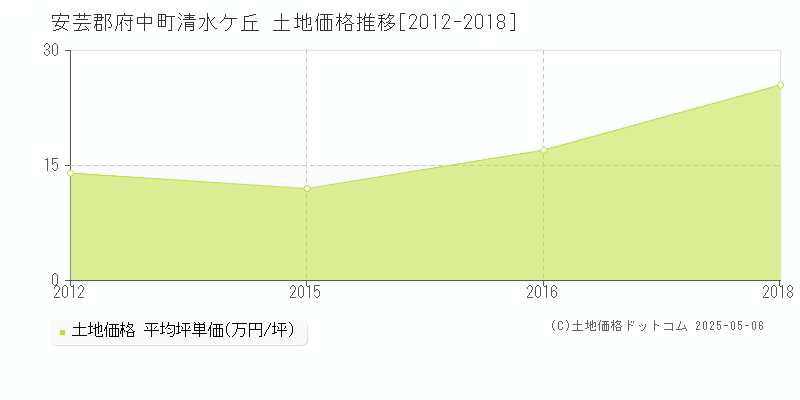 清水ケ丘(安芸郡府中町)の土地価格推移グラフ(坪単価)[2012-2018年]