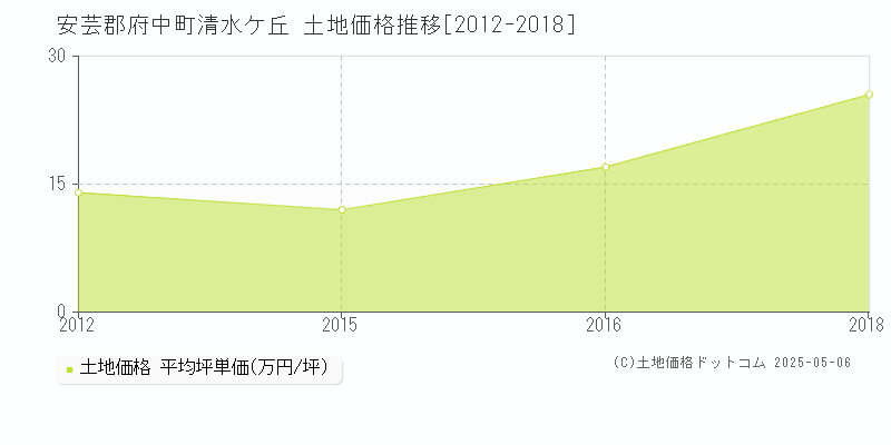 安芸郡府中町清水ケ丘の土地価格推移グラフ 