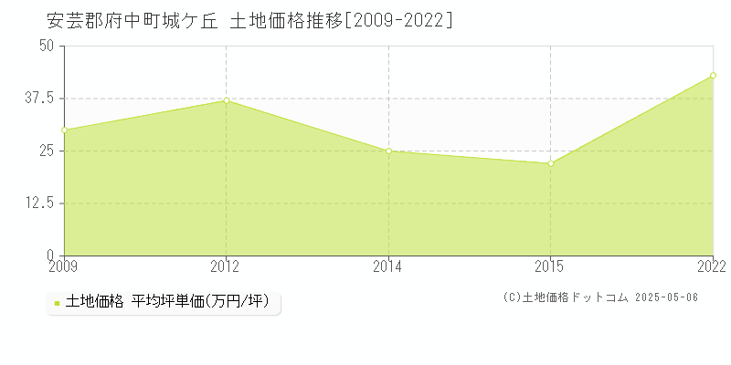 城ケ丘(安芸郡府中町)の土地価格推移グラフ(坪単価)[2009-2022年]