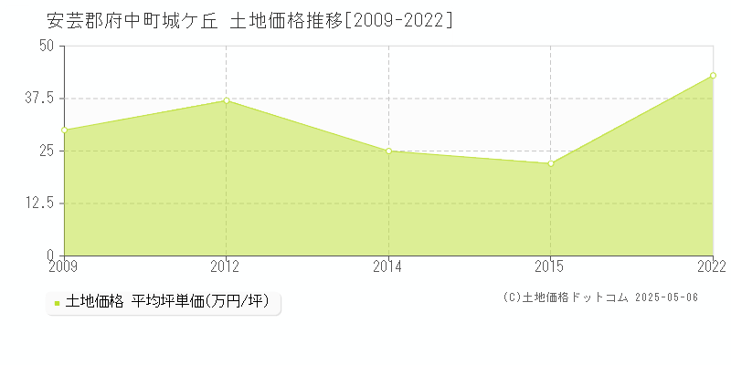 安芸郡府中町城ケ丘の土地価格推移グラフ 