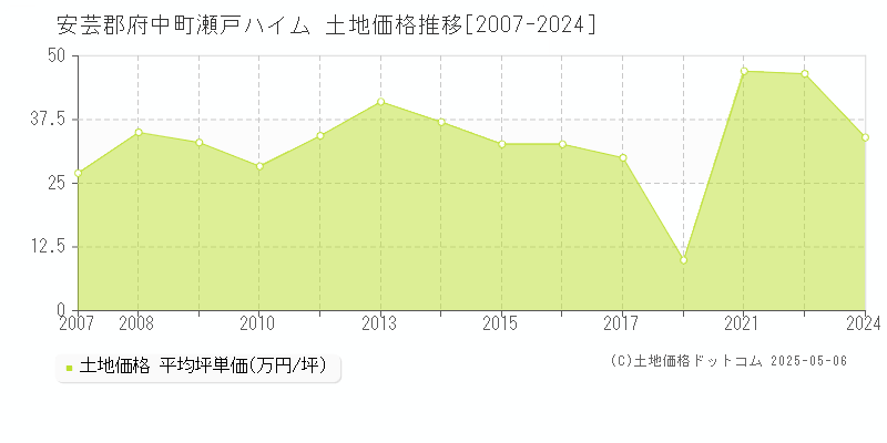 瀬戸ハイム(安芸郡府中町)の土地価格推移グラフ(坪単価)[2007-2024年]