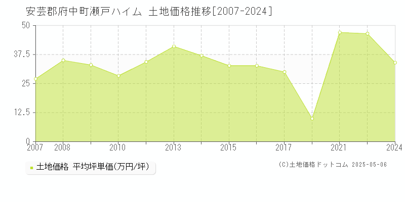 安芸郡府中町瀬戸ハイムの土地価格推移グラフ 