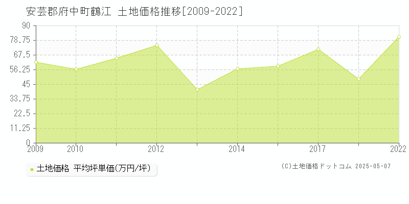 鶴江(安芸郡府中町)の土地価格推移グラフ(坪単価)[2009-2022年]