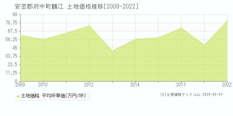 安芸郡府中町鶴江の土地価格推移グラフ 