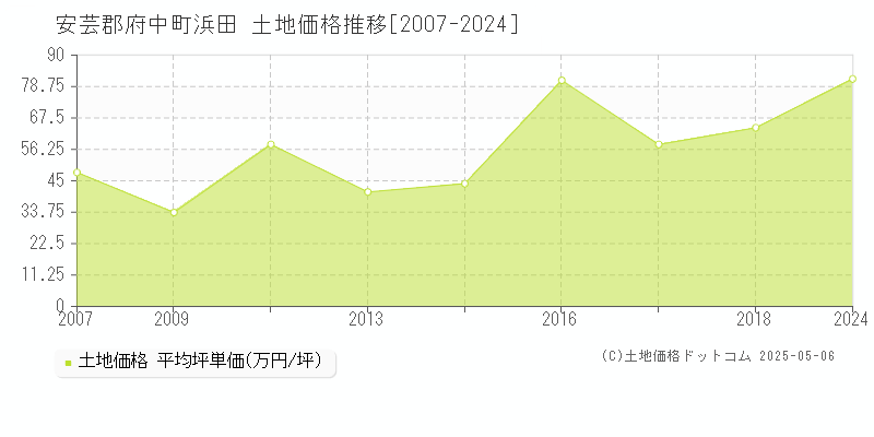浜田(安芸郡府中町)の土地価格推移グラフ(坪単価)[2007-2024年]