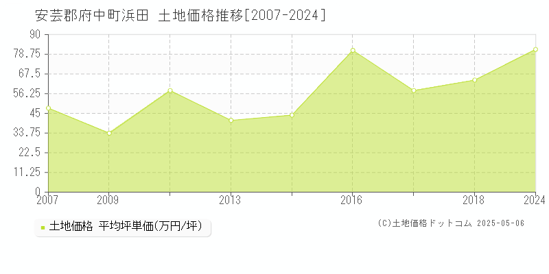 安芸郡府中町浜田の土地価格推移グラフ 