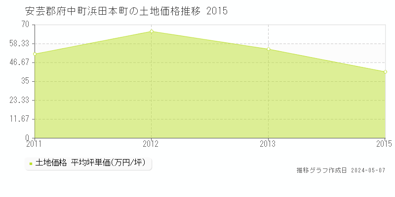 安芸郡府中町浜田本町の土地価格推移グラフ 