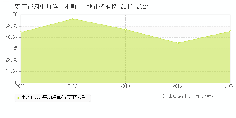浜田本町(安芸郡府中町)の土地価格推移グラフ(坪単価)[2011-2024年]