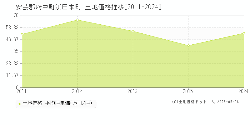 安芸郡府中町浜田本町の土地価格推移グラフ 