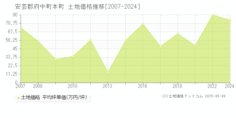 本町(安芸郡府中町)の土地価格推移グラフ(坪単価)[2007-2024年]