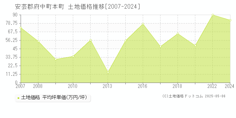 安芸郡府中町本町の土地価格推移グラフ 