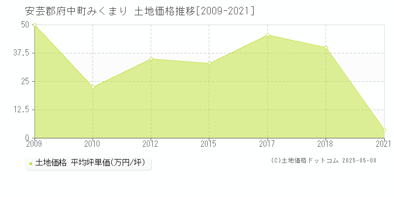 みくまり(安芸郡府中町)の土地価格推移グラフ(坪単価)[2009-2021年]