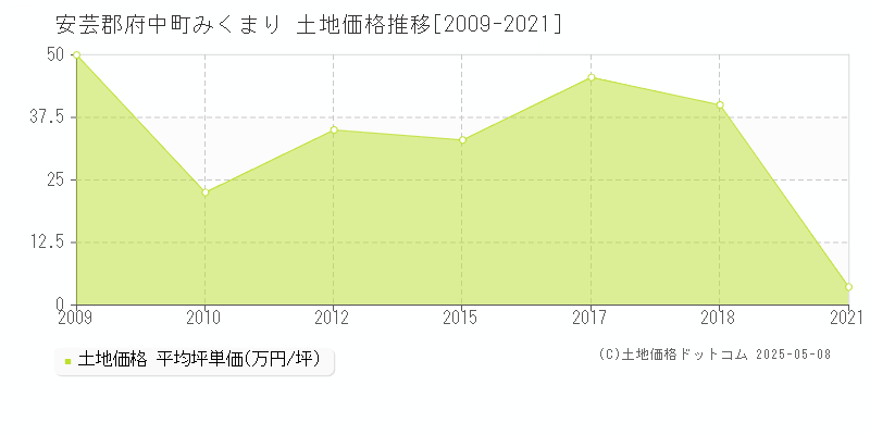 安芸郡府中町みくまりの土地価格推移グラフ 