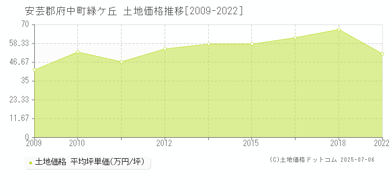 緑ケ丘(安芸郡府中町)の土地価格推移グラフ(坪単価)[2009-2022年]