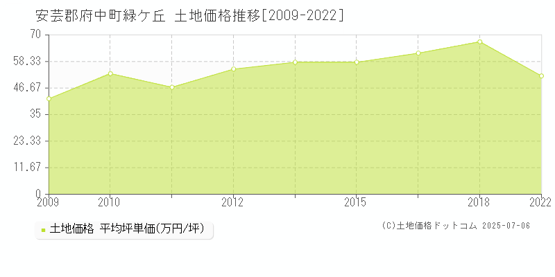 安芸郡府中町緑ケ丘の土地価格推移グラフ 