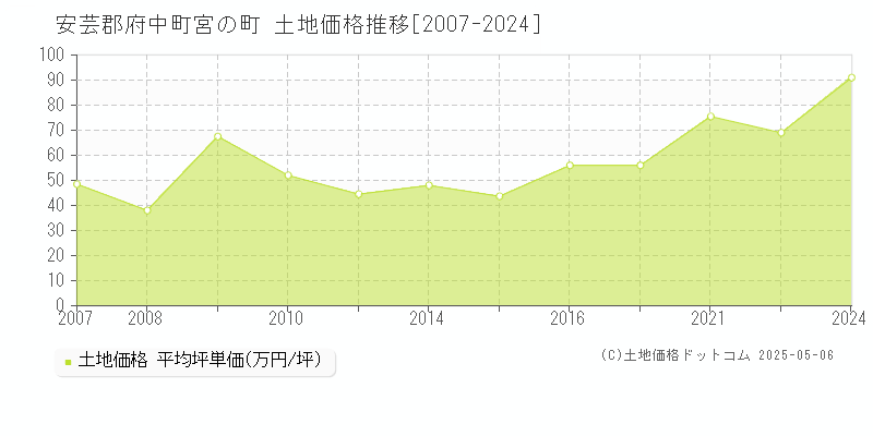 宮の町(安芸郡府中町)の土地価格推移グラフ(坪単価)[2007-2024年]