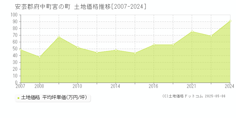 安芸郡府中町宮の町の土地価格推移グラフ 