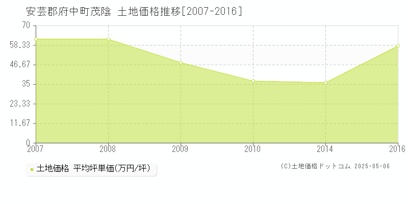 茂陰(安芸郡府中町)の土地価格推移グラフ(坪単価)[2007-2016年]