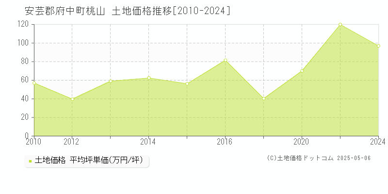 桃山(安芸郡府中町)の土地価格推移グラフ(坪単価)[2010-2024年]