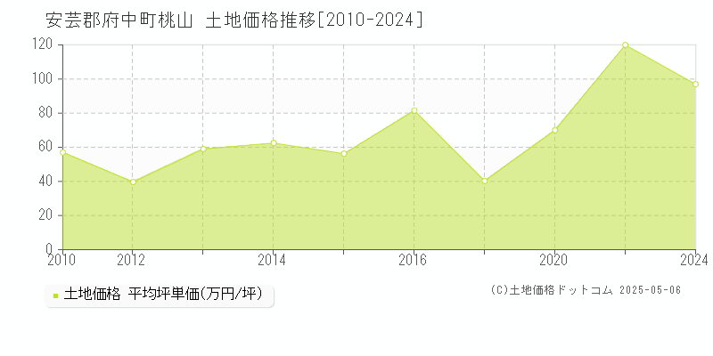 安芸郡府中町桃山の土地価格推移グラフ 