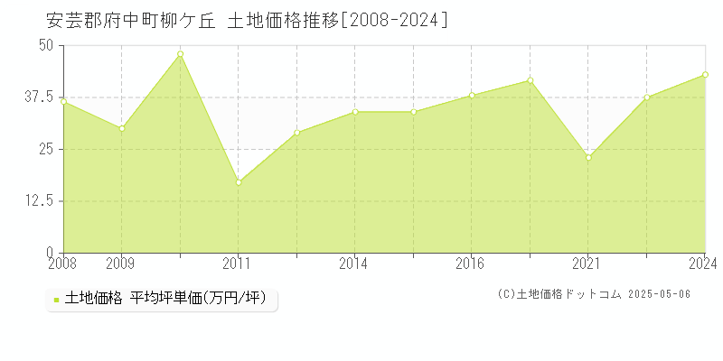 柳ケ丘(安芸郡府中町)の土地価格推移グラフ(坪単価)[2008-2024年]