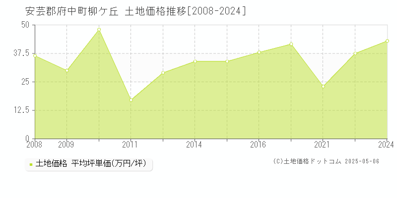 安芸郡府中町柳ケ丘の土地価格推移グラフ 