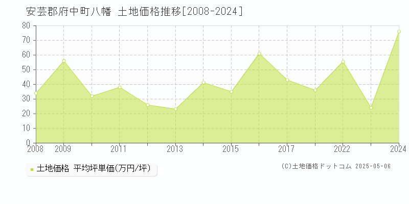 八幡(安芸郡府中町)の土地価格推移グラフ(坪単価)[2008-2024年]