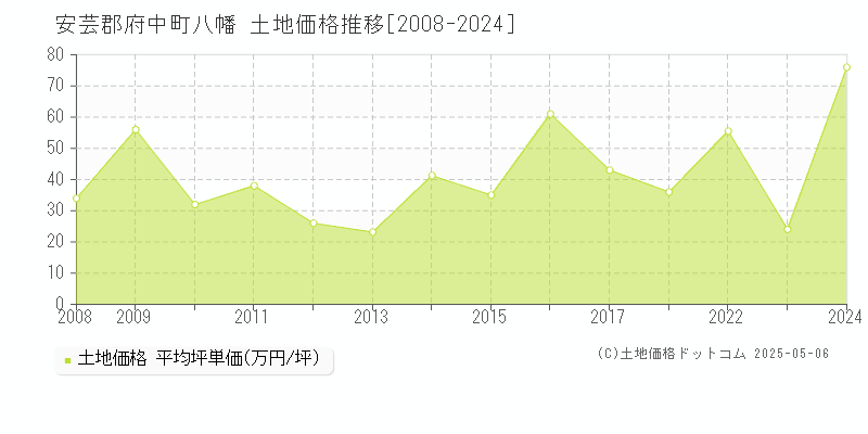 安芸郡府中町八幡の土地価格推移グラフ 