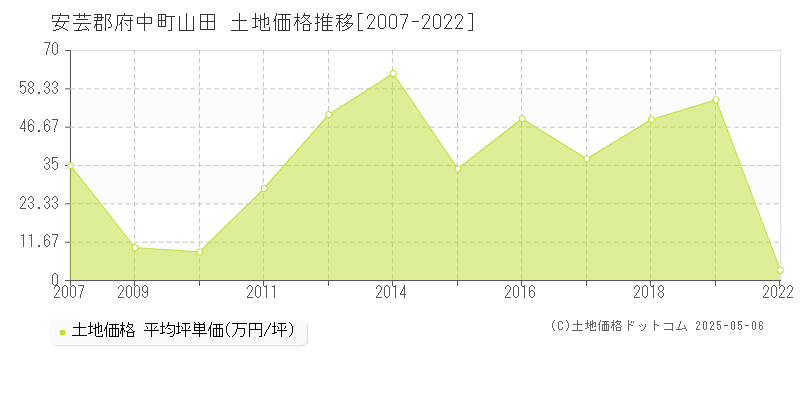 山田(安芸郡府中町)の土地価格推移グラフ(坪単価)[2007-2022年]