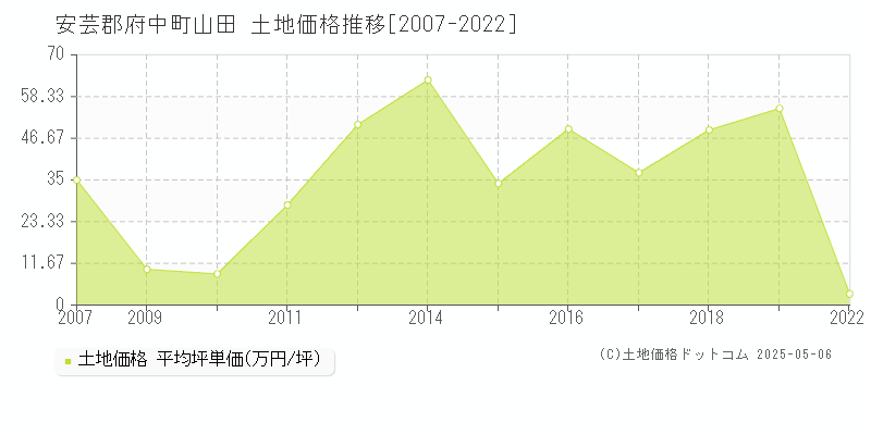 安芸郡府中町山田の土地価格推移グラフ 