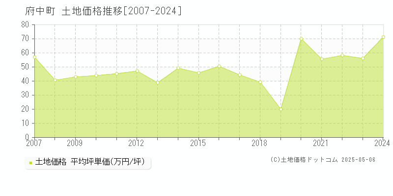 全域(府中町)の土地価格推移グラフ(坪単価)[2007-2024年]