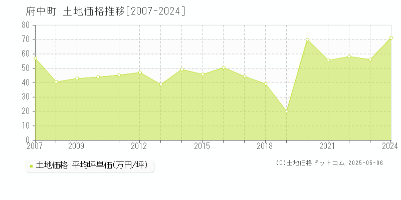 安芸郡府中町全域の土地価格推移グラフ 