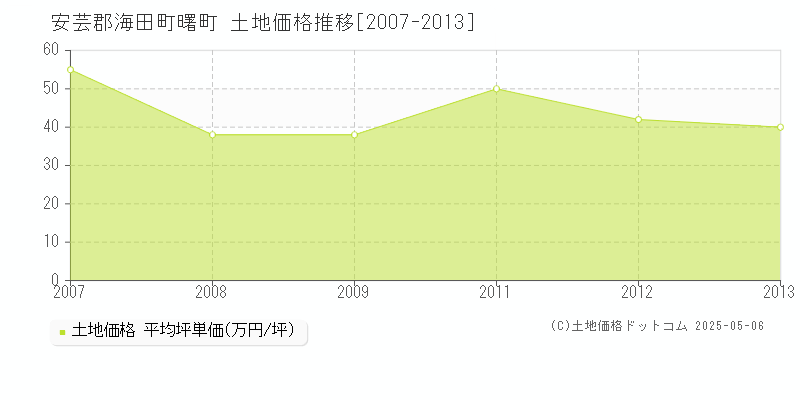 曙町(安芸郡海田町)の土地価格推移グラフ(坪単価)[2007-2013年]