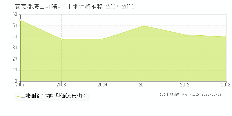 安芸郡海田町曙町の土地価格推移グラフ 