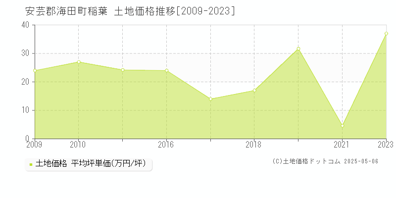 稲葉(安芸郡海田町)の土地価格推移グラフ(坪単価)[2009-2023年]