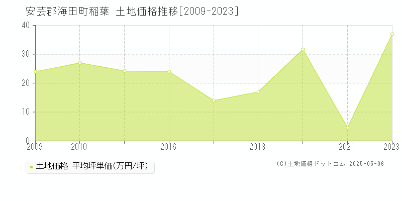 安芸郡海田町稲葉の土地価格推移グラフ 