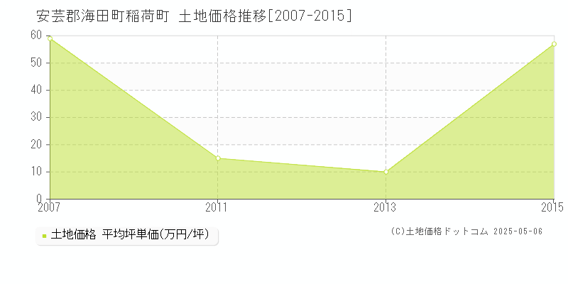 稲荷町(安芸郡海田町)の土地価格推移グラフ(坪単価)[2007-2015年]
