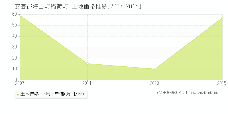 安芸郡海田町稲荷町の土地価格推移グラフ 