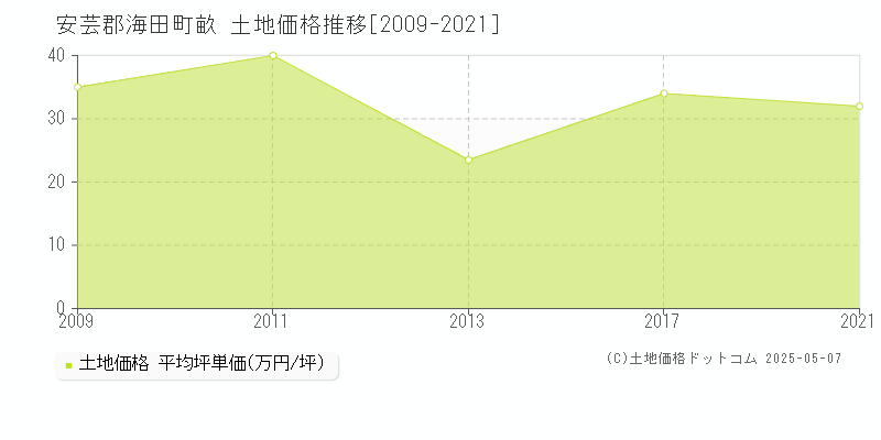 畝(安芸郡海田町)の土地価格推移グラフ(坪単価)[2009-2021年]