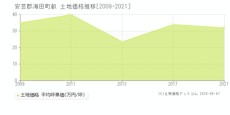 安芸郡海田町畝の土地価格推移グラフ 