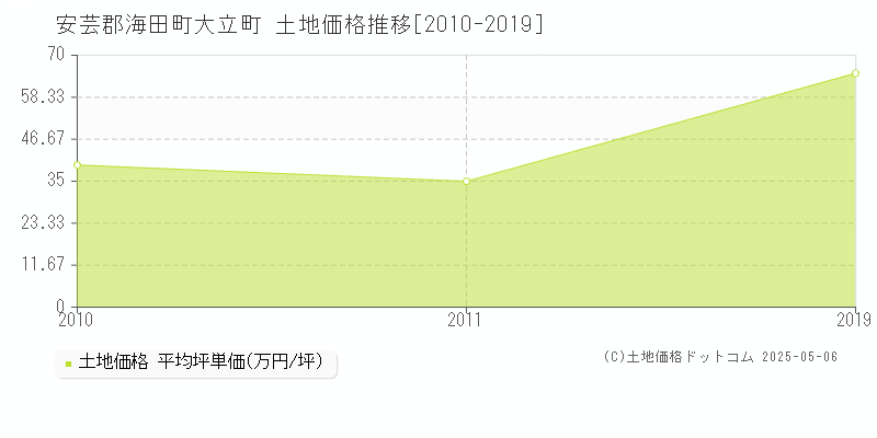 大立町(安芸郡海田町)の土地価格推移グラフ(坪単価)[2010-2019年]