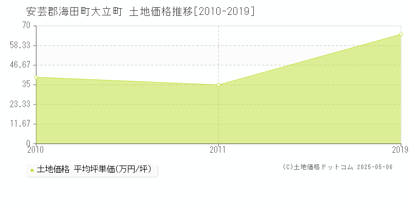 安芸郡海田町大立町の土地価格推移グラフ 