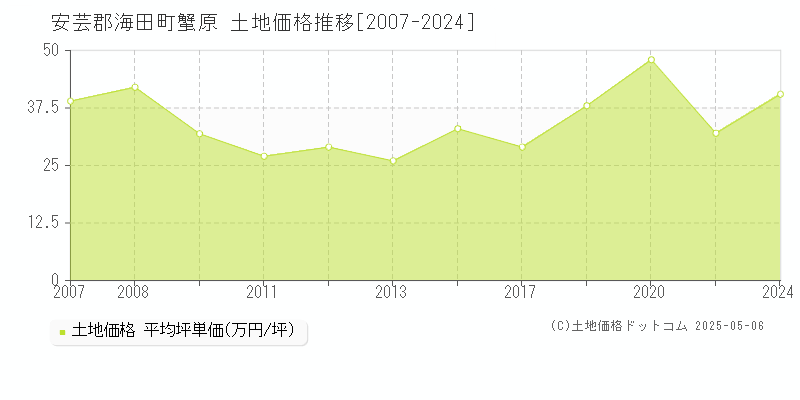 蟹原(安芸郡海田町)の土地価格推移グラフ(坪単価)[2007-2024年]