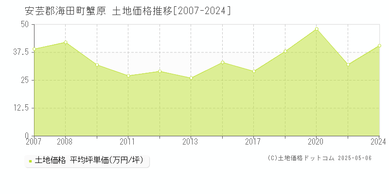 安芸郡海田町蟹原の土地価格推移グラフ 