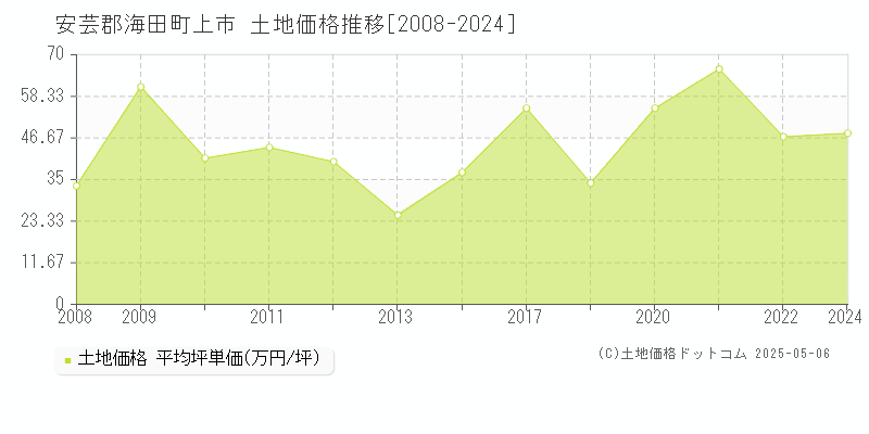 上市(安芸郡海田町)の土地価格推移グラフ(坪単価)[2008-2024年]